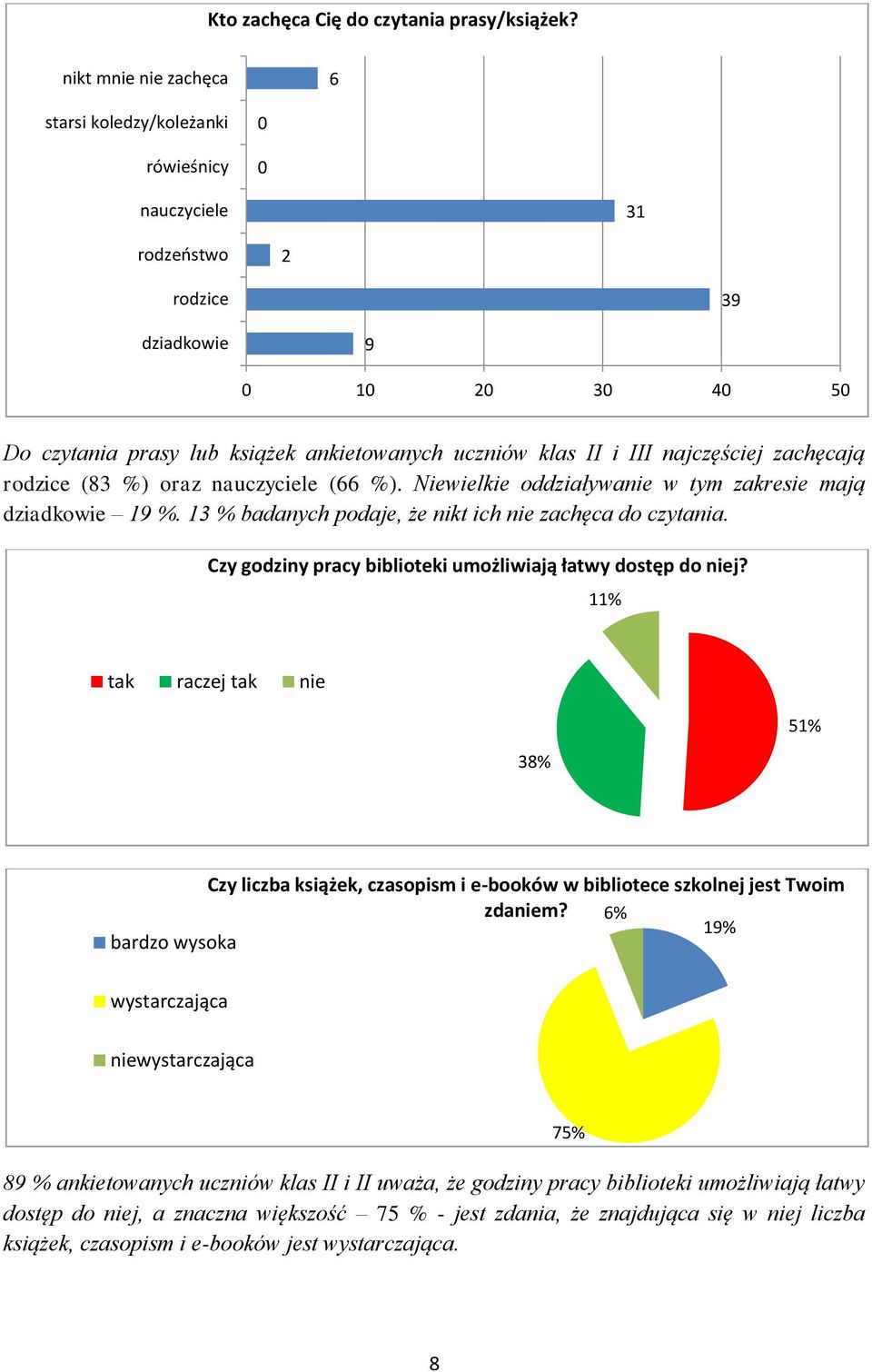 rodzice (8 %) oraz nauczyciele (66 %). Niewielkie oddziaływanie w tym zakresie mają dziadkowie 9 %. % badanych podaje, że nikt ich nie zachęca do czytania.