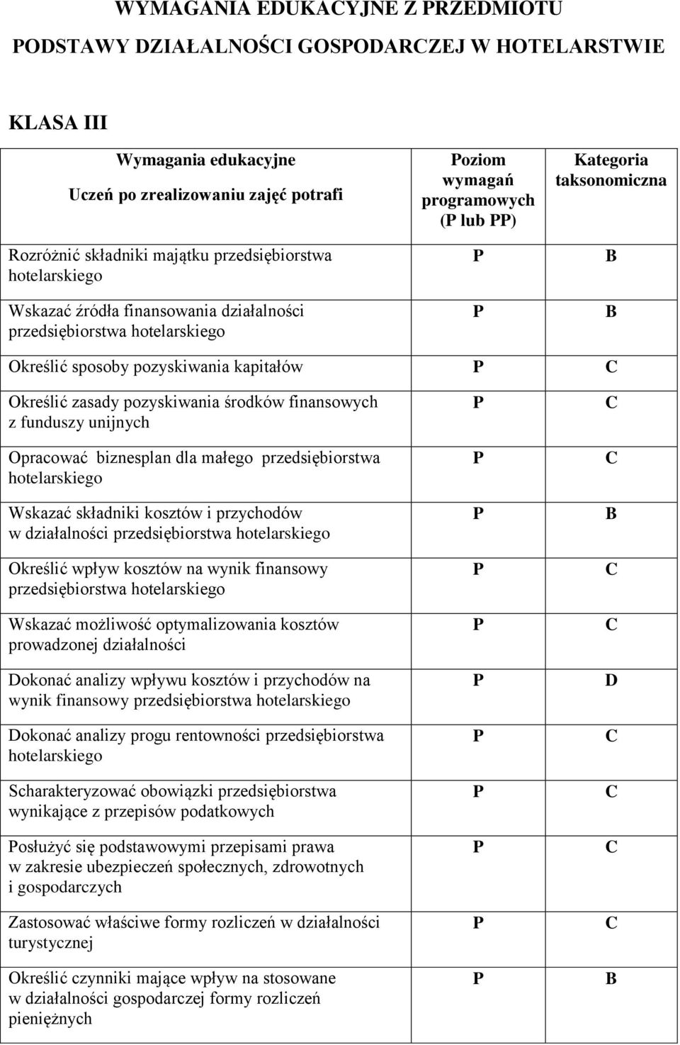 funduszy unijnych Opracować biznesplan dla małego przedsiębiorstwa Wskazać składniki kosztów i przychodów w działalności przedsiębiorstwa Określić wpływ kosztów na wynik finansowy przedsiębiorstwa