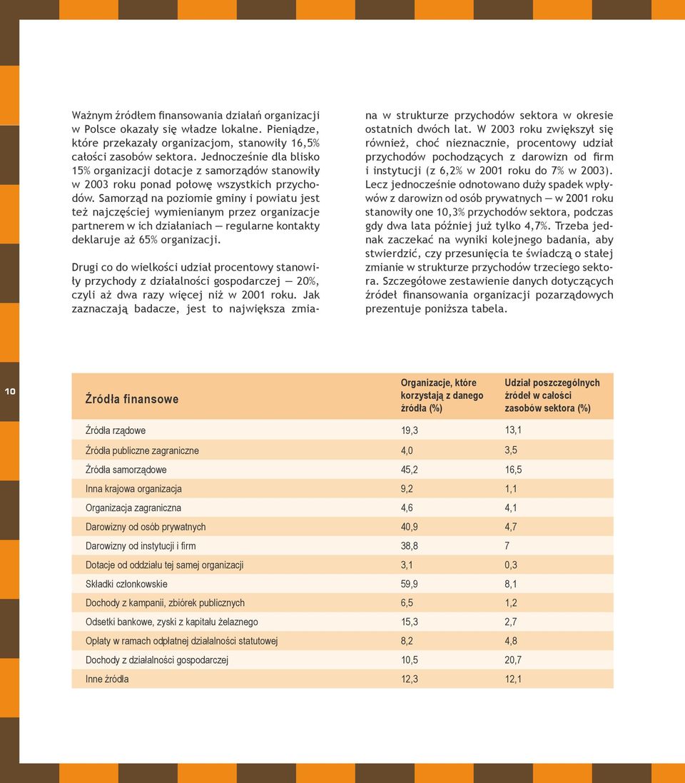 Samorząd na poziomie gminy i powiatu jest też najczęściej wymienianym przez organizacje partnerem w ich działaniach regularne kontakty deklaruje aż 65% organizacji.