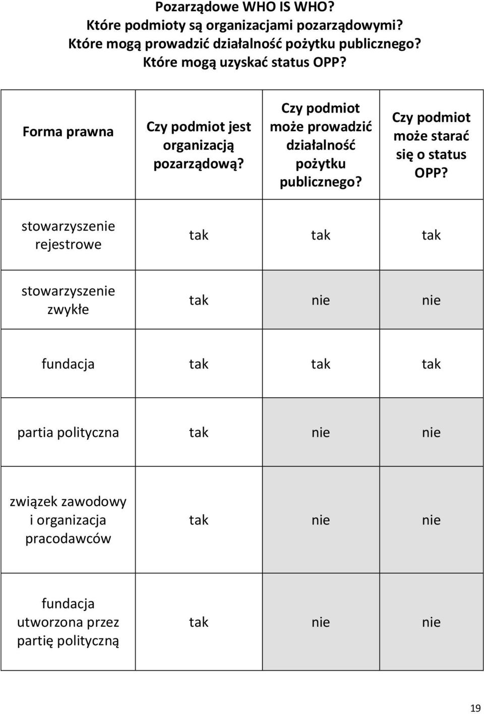 Czy podmiot może prowadzić działalność pożytku publicznego? Czy podmiot może starać się o status OPP?