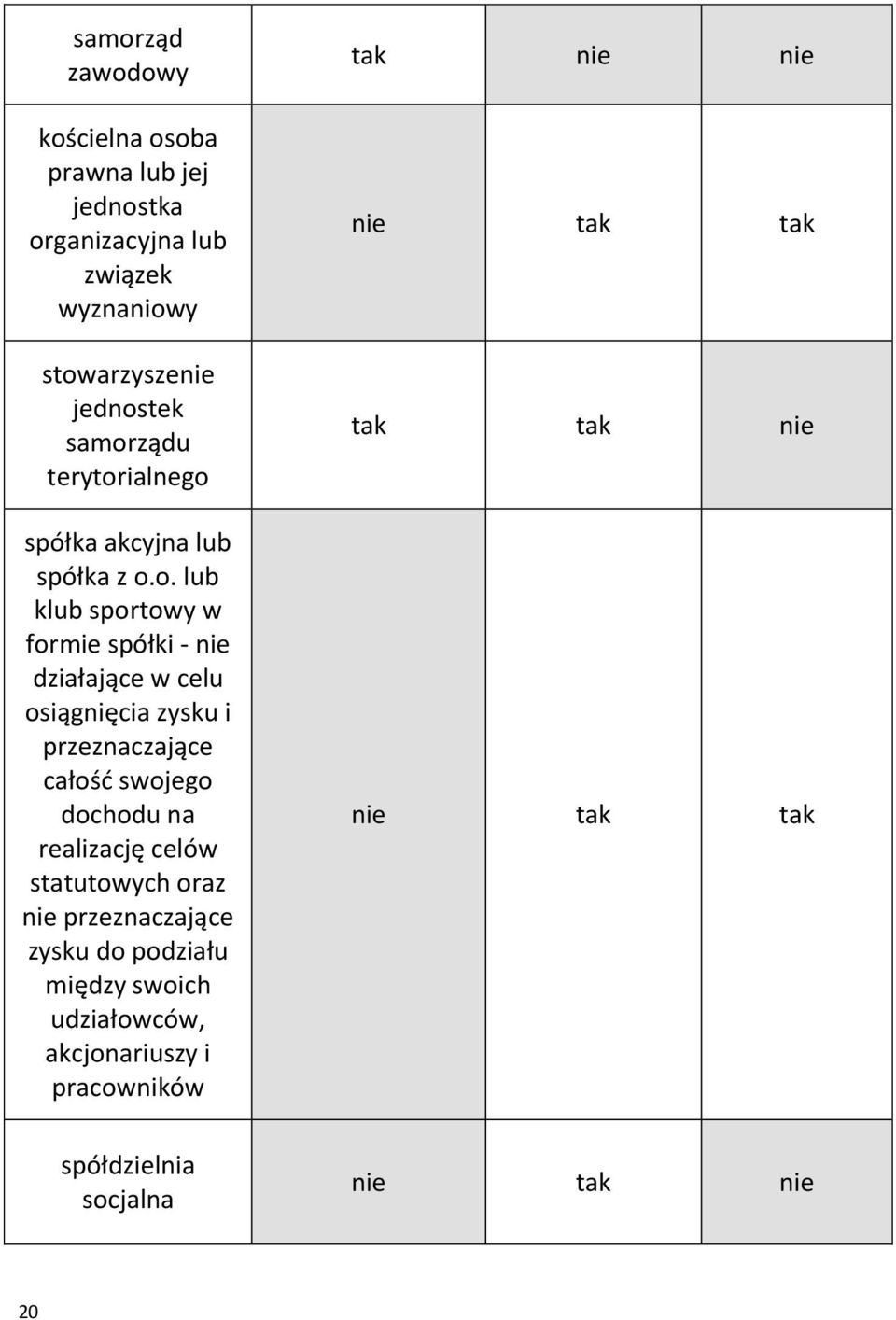 osiągnięcia zysku i przeznaczające całość swojego dochodu na realizację celów statutowych oraz nie przeznaczające zysku do