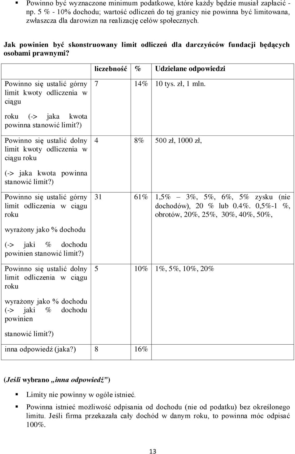 Jak powinien być skonstruowany limit odliczeń dla darczyńców fundacji będących osobami prawnymi? Udzielane odpowiedzi Powinno się ustalić górny limit kwoty odliczenia w ciągu 7 14% 10 tys. zł, 1 mln.