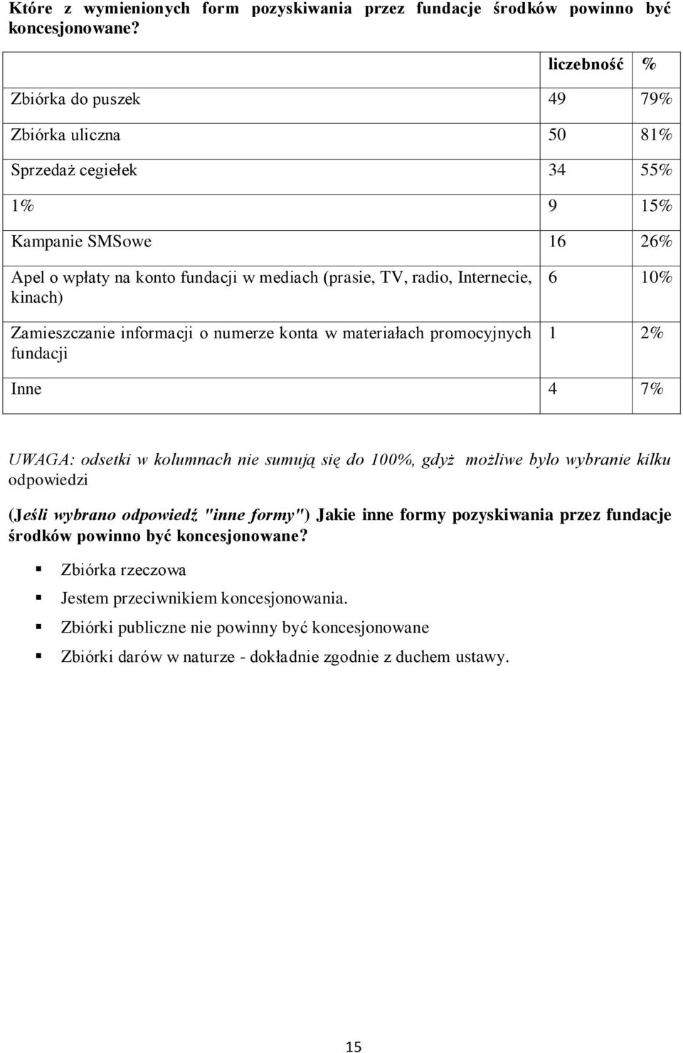 Zamieszczanie informacji o numerze konta w materiałach promocyjnych fundacji 6 10% 1 2% Inne 4 7% UWAGA: odsetki w kolumnach nie sumują się do 100%, gdyż możliwe było wybranie kilku