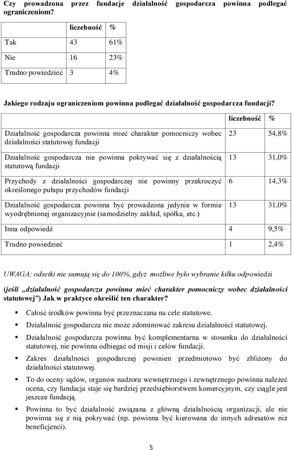 Działalność gospodarcza powinna mieć charakter pomocniczy wobec działalności statutowej fundacji Działalność gospodarcza nie powinna pokrywać się z działalnością statutową fundacji Przychody z