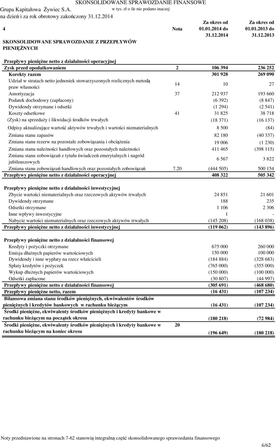 2013 Przepływy pieniężne netto z działalności operacyjnej Zysk przed opodatkowaniem 2 106 394 236 252 Korekty razem 301 928 269 090 Udział w stratach netto jednostek stowarzyszonych rozlicznych