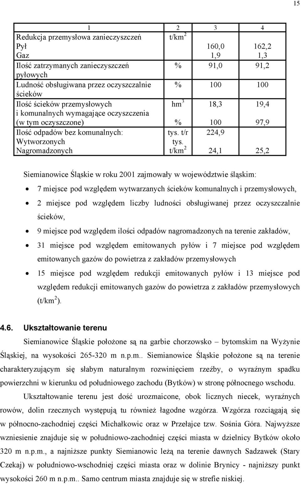 t/km 2 224,9 24,1 25,2 Siemianowice Śląskie w roku 2001 zajmowały w województwie śląskim: 7 miejsce pod względem wytwarzanych ścieków komunalnych i przemysłowych, 2 miejsce pod względem liczby