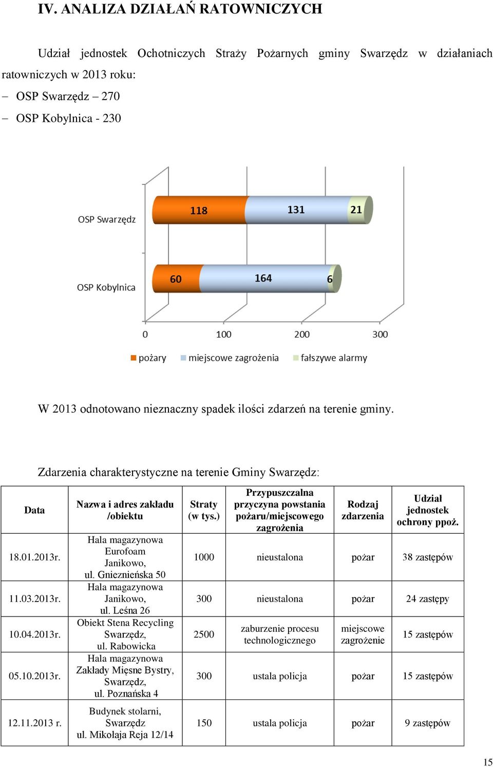 Nazwa i adres zakładu /obiektu Hala magazynowa Eurofoam Janikowo, ul. Gnieznieńska 50 Hala magazynowa Janikowo, ul. Leśna 26 Obiekt Stena Recycling Swarzędz, ul.