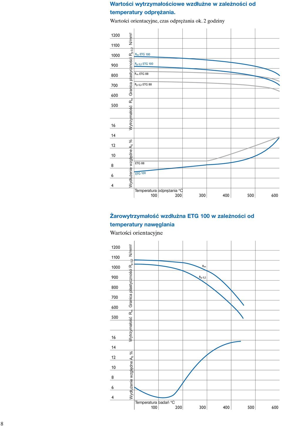ETG 100 R m ETG 88 R p 0,2 ETG 88 ETG 88 ETG 100 Temperatura odprężania C 100 200 300 400 500 600 Żarowytrzymałość wzdłużna ETG 100 w zależności od temperatury
