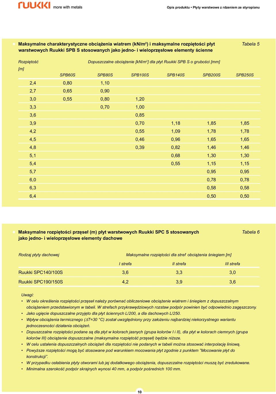0, 0,,0 0, 0,, 0, 0,, 0,0 0,0 l Maksymalne rozpi toêci prz se (m) p yt warstwowych Ruukki SPC S stosowanych Tabela jako jedno- i wieloprz s owe elementy dachowe Rodzaj płyty dachowej Maksymalne rozpi