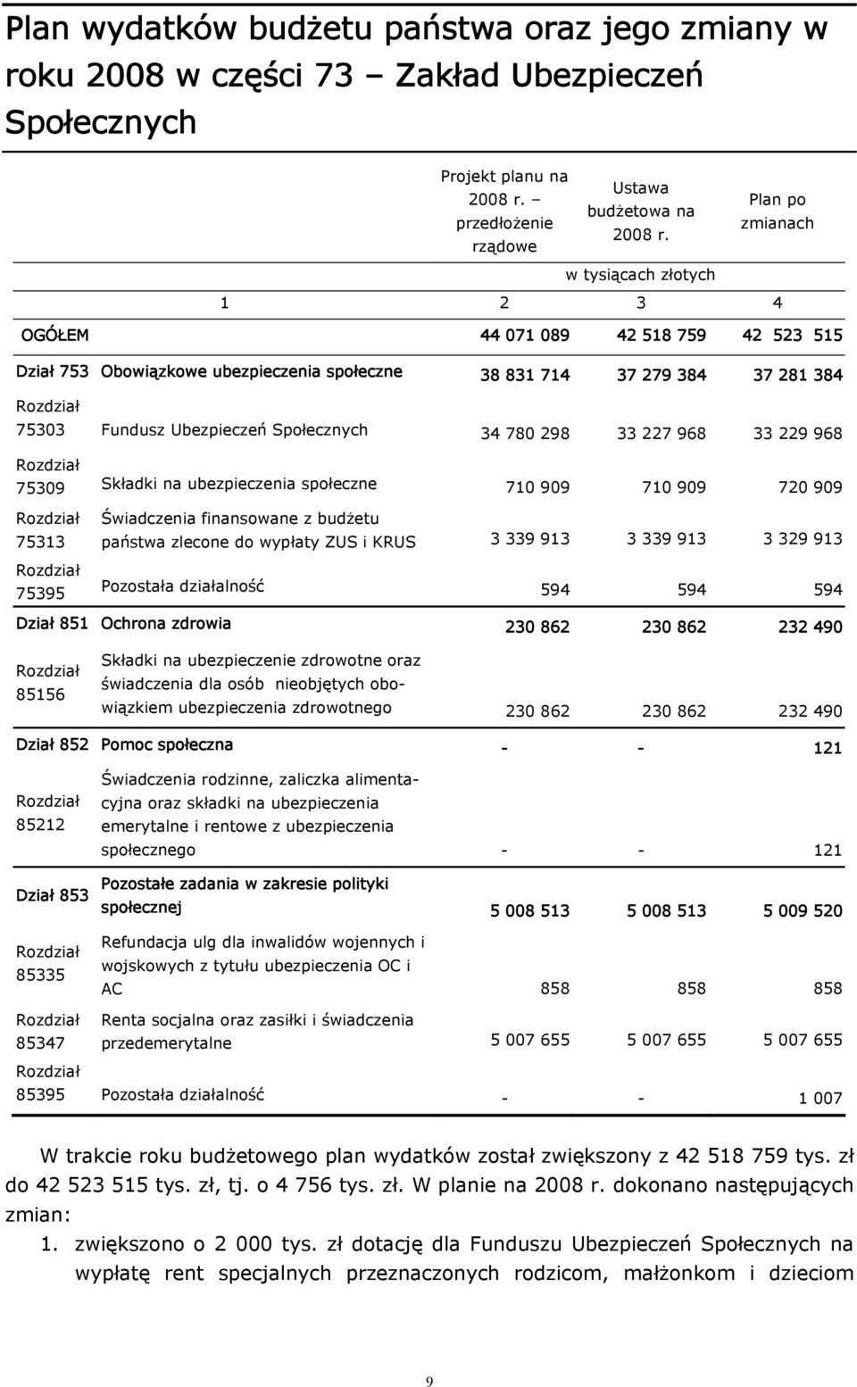 Społecznych 34 780 298 33 227 968 33 229 968 75309 Składki na ubezpieczenia społeczne 710 909 710 909 720 909 75313 75395 Świadczenia finansowane z budżetu państwa zlecone do wypłaty ZUS i KRUS 3 339