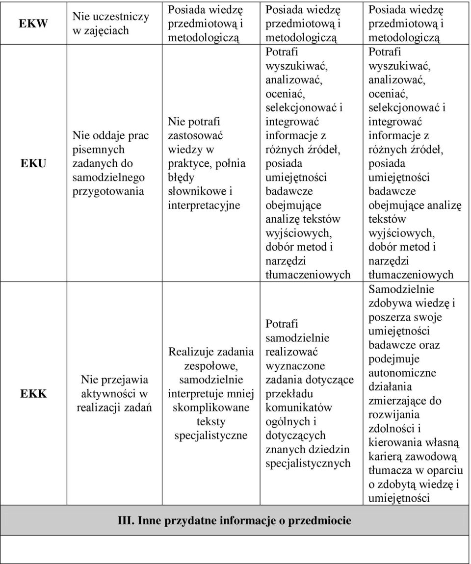 informacje z różnych źródeł, posiada badawcze obejmujące analizę tekstów wyjściowych, dobór metod i narzędzi tłumaczeniowych samodzielnie realizować wyznaczone zadania dotyczące przekładu komunikatów