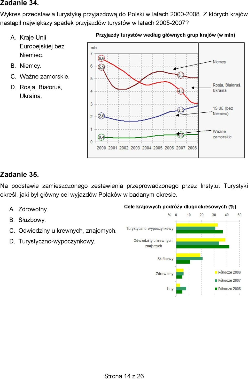 Rosja, Białoruś, Ukraina. Przyjazdy turystów według głównych grup krajów (w mln) Zadanie 35.