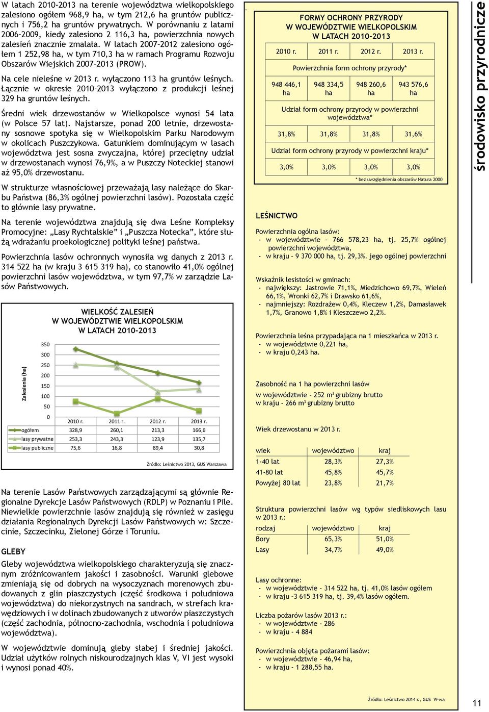 W latach 2007 2012 zalesiono ogółem 1 252,98 ha, w tym 710,3 ha w ramach Programu Rozwoju Obszarów Wiejskich 2007 2013 (PROW). Na cele nieleśne w 2013 r. wyłączono 113 ha gruntów leśnych.