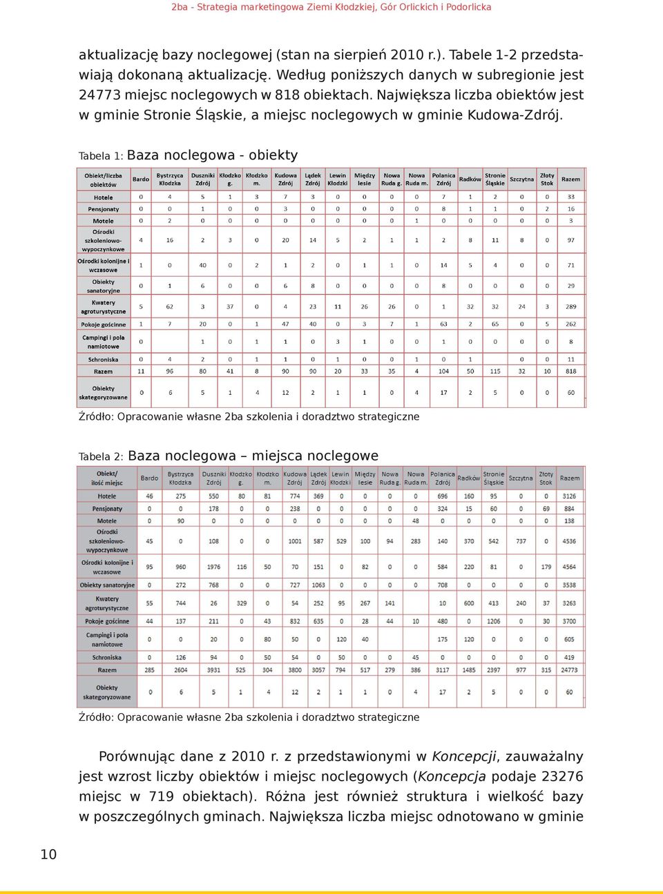 Tabela 1: Baza noclegowa - obiekty Źródło: Opracowanie własne 2ba szkolenia i doradztwo strategiczne Tabela 2: Baza noclegowa miejsca noclegowe Źródło: Opracowanie własne 2ba szkolenia i doradztwo