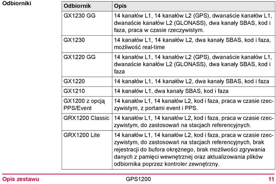 SBAS, kod i faza GX1220 14 kanałów L1, 14 kanałów L2, dwa kanały SBAS, kod i faza GX1210 14 kanałów L1, dwa kanały SBAS, kod i faza GX1200 z opcją PPS/Event GRX1200 Classic GRX1200 Lite 14 kanałów