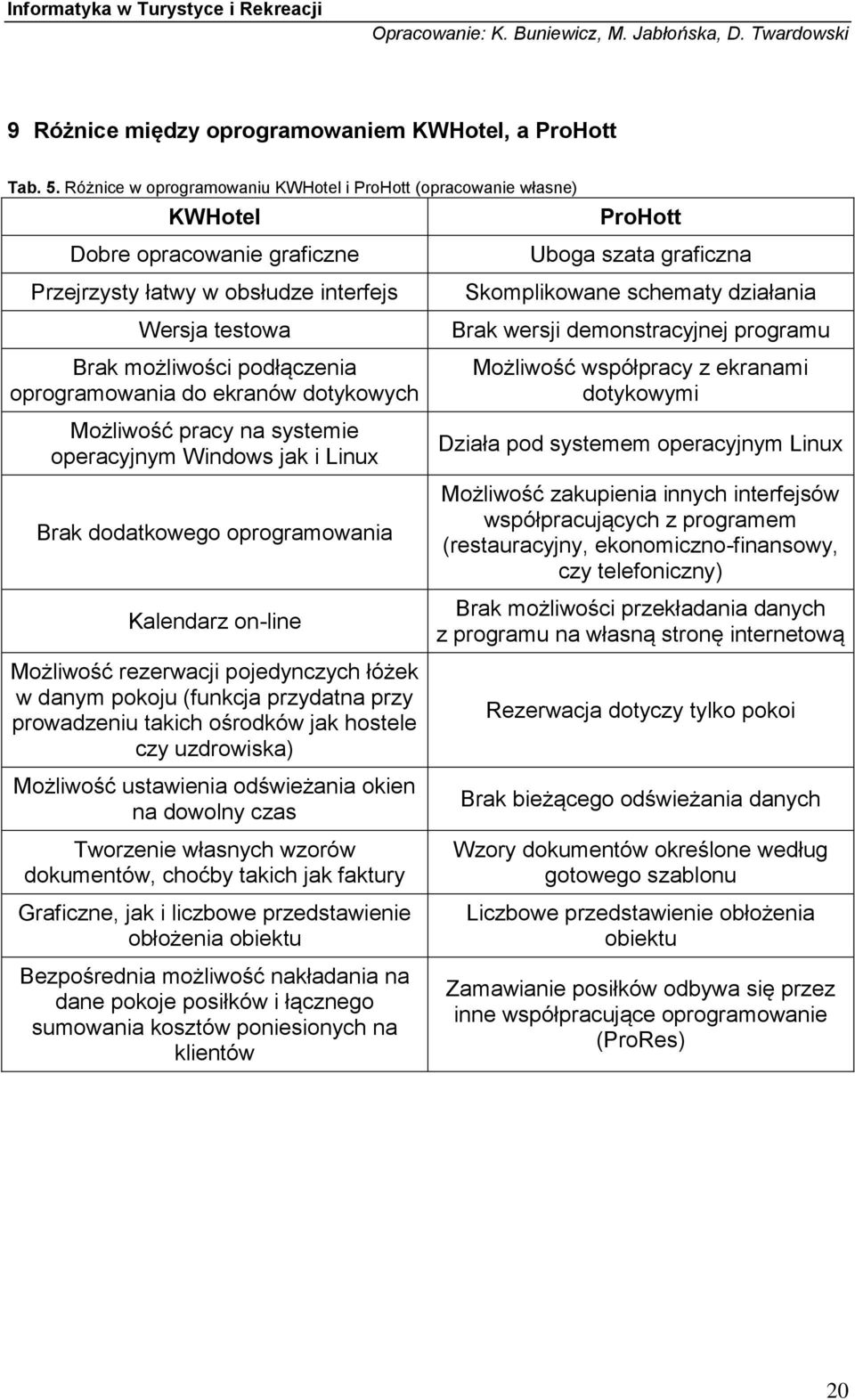 ekranów dotykowych Możliwość pracy na systemie operacyjnym Windows jak i Linux Brak dodatkowego oprogramowania Kalendarz on-line Możliwość rezerwacji pojedynczych łóżek w danym pokoju (funkcja