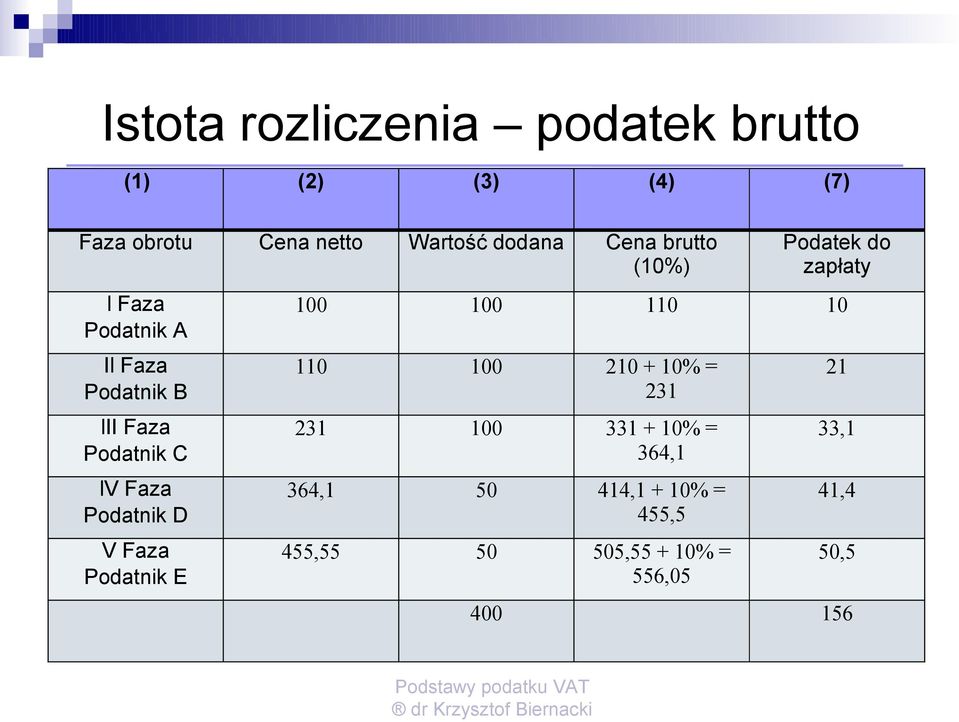 100 210 + 10% = 231 21 lii Faza Podatnik C 231 100 331 + 10% = 364,1 33,1 lv Faza Podatnik D