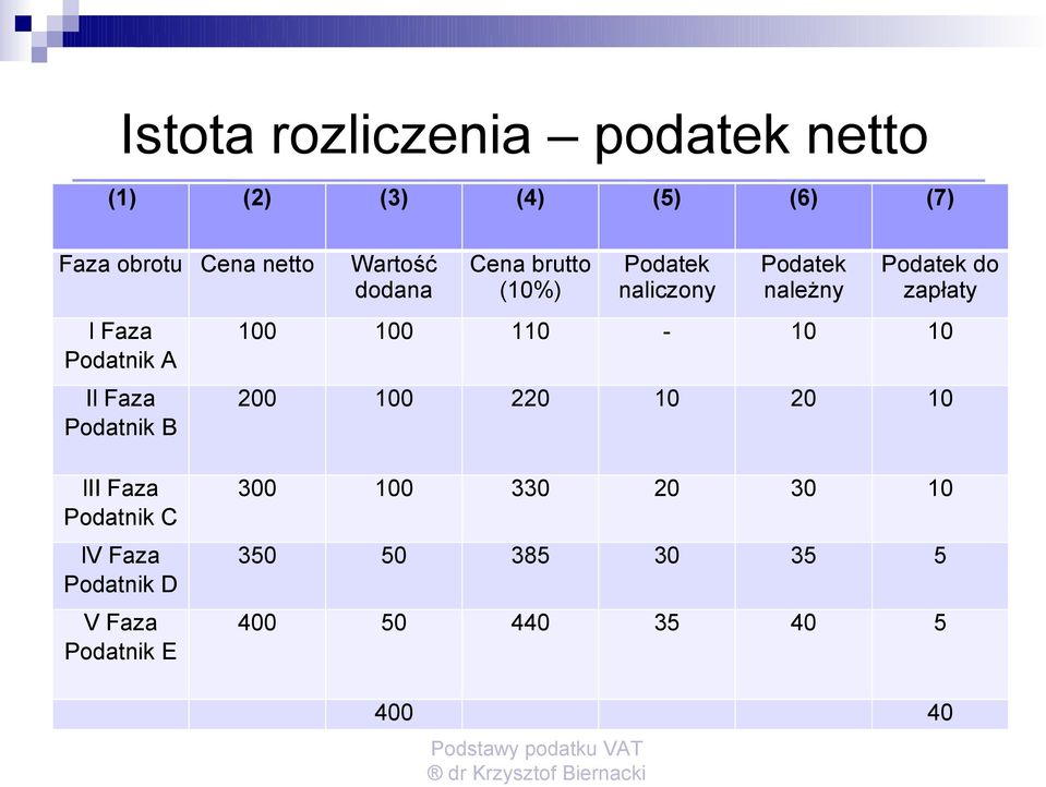 Podatnik A 100 100 110-10 10 Il Faza Podatnik B 200 100 220 10 20 10 lii Faza Podatnik C