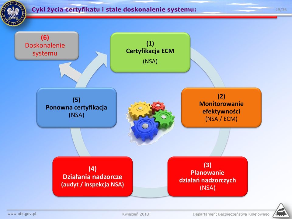 certyfikacja (NSA) (2) Monitorowanie efektywności (NSA / ECM) (4)