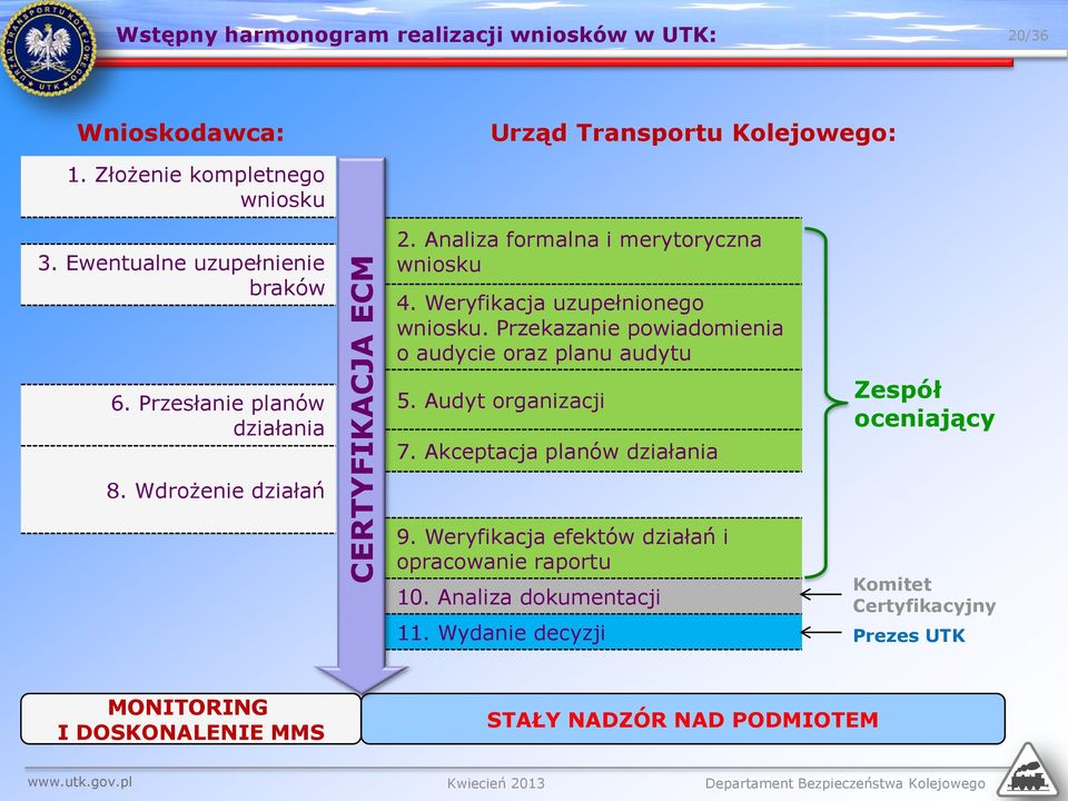 Przekazanie powiadomienia o audycie oraz planu audytu 5. Audyt organizacji 7. Akceptacja planów działania Zespół oceniający 9.