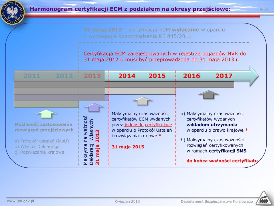 2011 2012 2013 2014 2015 2016 2017 Możliwość zastosowania rozwiązań przejściowych a) Protokół ustaleń (MoU) b) Własna Deklaracja c) Rozwiązania krajowe Maksymalny czas ważności certyfikatów ECM