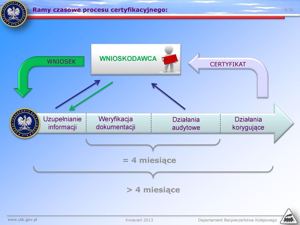 informacji Weryfikacja dokumentacji Działania