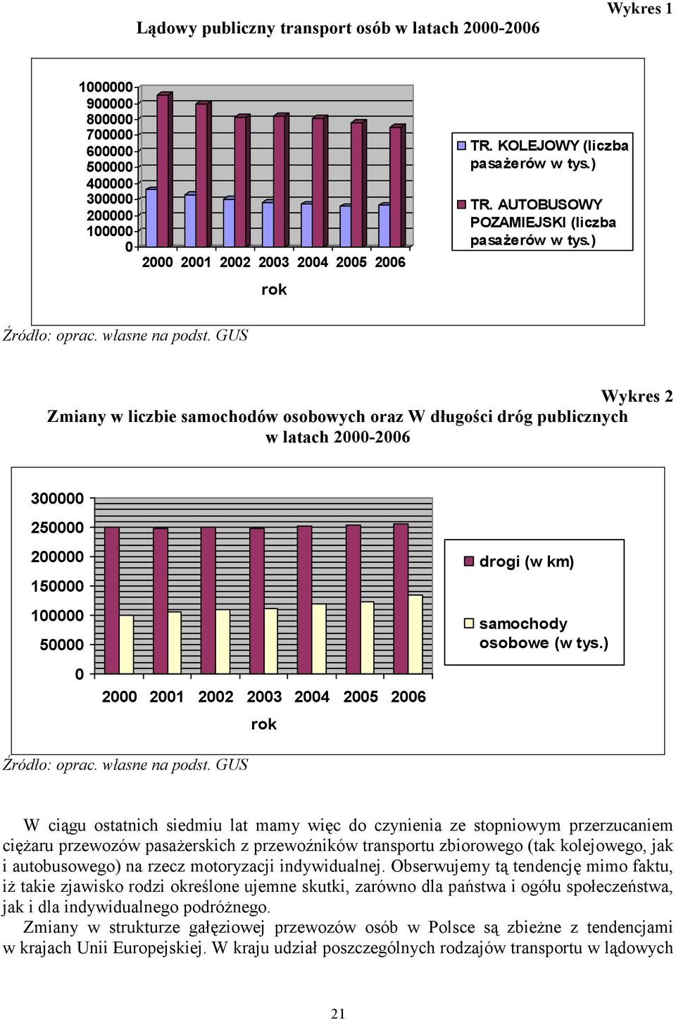 GUS Wykres 2 Zmiany w liczbie samochodów osobowych oraz W długości dróg publicznych w latach 2000-2006 300000 250000 200000 150000 100000 50000 0 2000 2001 2002 2003 2004 2005 2006 rok drogi (w km)