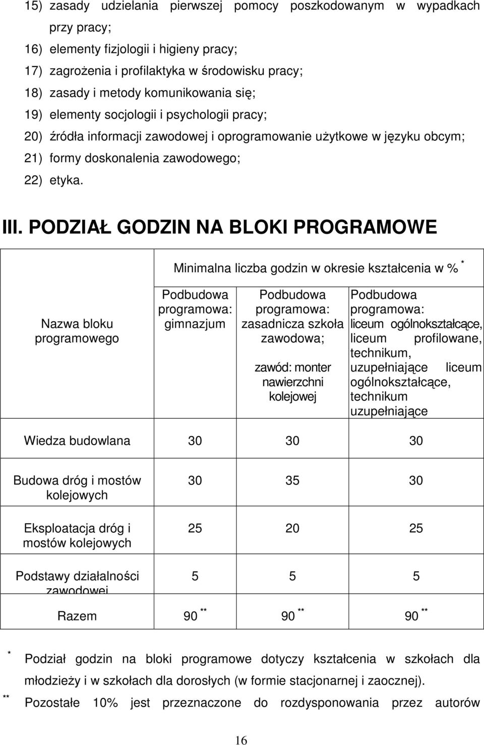 PODZIAŁ GODZIN NA BLOKI PROGRAMOWE Minimalna liczba godzin w okresie kształcenia w % * Nazwa bloku programowego Podbudowa programowa: gimnazjum Podbudowa programowa: zasadnicza szkoła zawodowa;