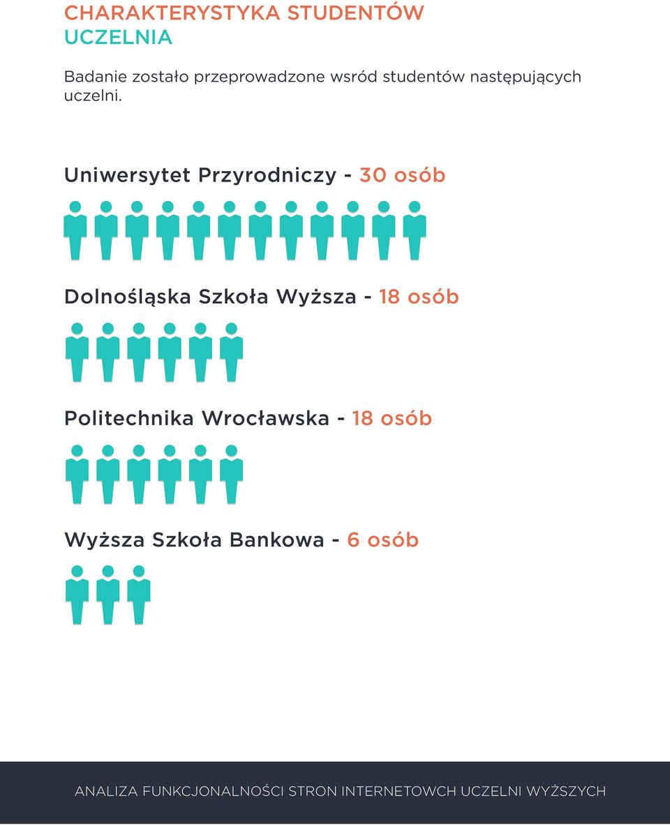 Uniwersytet Przyrodniczy - 30 osób Dolnośląska Szkoła Wyższa - 18 osób