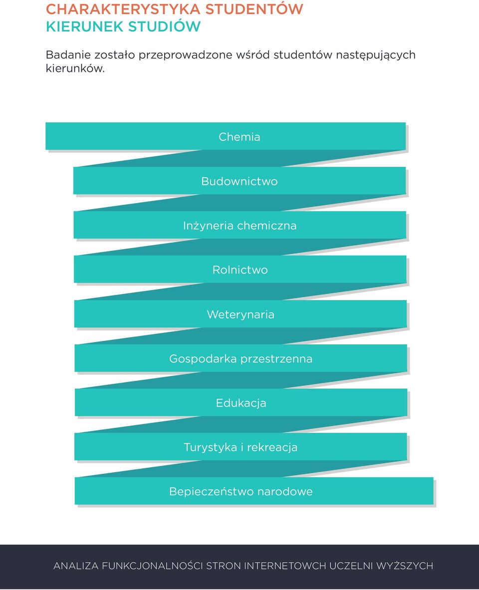 Chemia Budownictwo Inżyneria chemiczna Rolnictwo Weterynaria Gospodarka