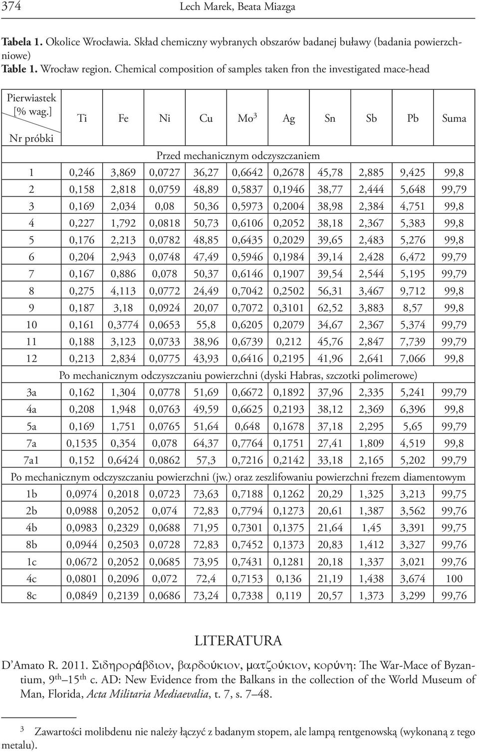 ] Nr próbki Ti Fe Ni Cu Mo 3 Ag Sn Sb Pb Suma Przed mechanicznym odczyszczaniem 1 0,246 3,869 0,0727 36,27 0,6642 0,2678 45,78 2,885 9,425 99,8 2 0,158 2,818 0,0759 48,89 0,5837 0,1946 38,77 2,444