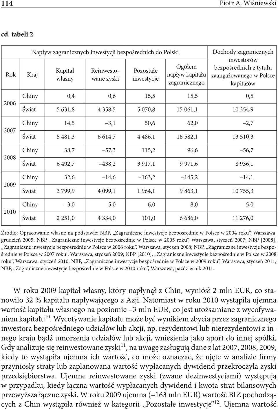 zagranicznych inwestorów bezpośrednich z tytułu zaangażowanego w Polsce kapitałów Chiny 0,4 0,6 15,5 15,5 0,5 Świat 5 631,8 4 358,5 5 070,8 15 061,1 10 354,9 Chiny 14,5 3,1 50,6 62,0 2,7 Świat 5