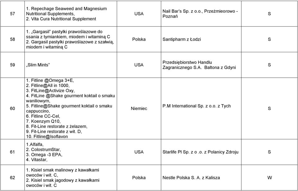 Gargasil pastylki prawoślazowe z szałwią, miodem i witaminą C antipharm z Łodzi 59 lim Mints UA Przedsiębiorstwo Handlu Zagranicznego.A. Baltona z Gdyni 60 61 62 1. Fitline @Omega 3+E, 2.