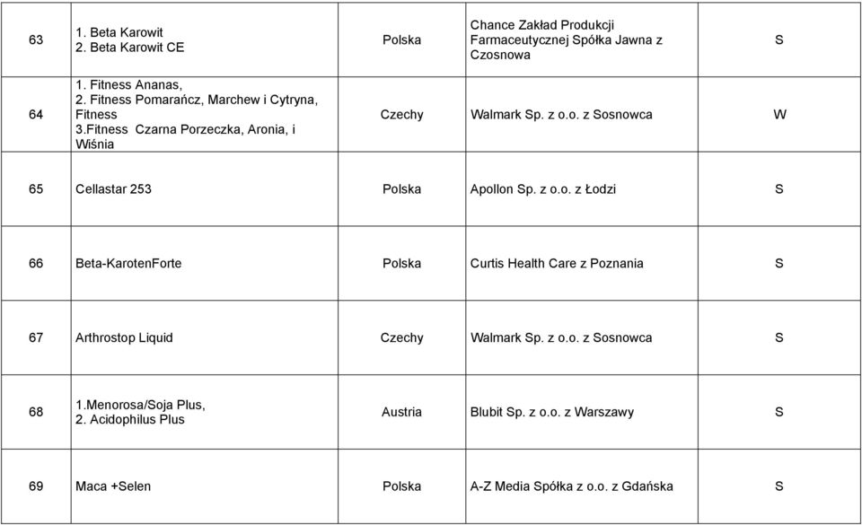 z o.o. z Łodzi 66 Beta-KarotenForte Curtis Health Care z Poznania 67 Arthrostop Liquid Czechy Walmark p. z o.o. z osnowca 68 1.