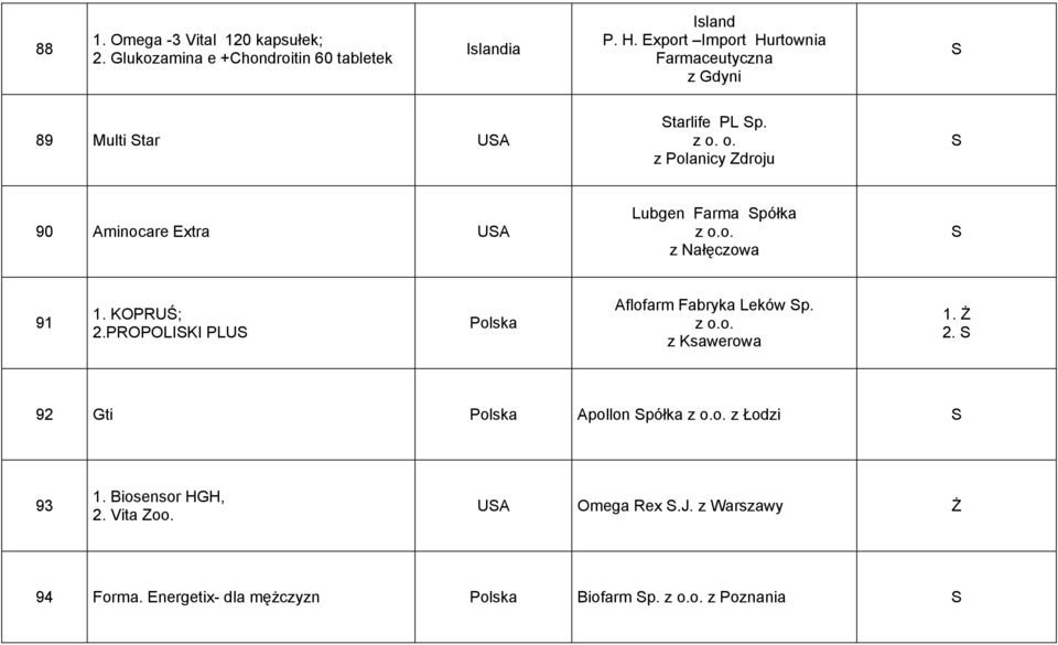 o. z Polanicy Zdroju 90 Aminocare Extra UA Lubgen Farma półka z o.o. z Nałęczowa 91 1. KOPRUŚ; 2.