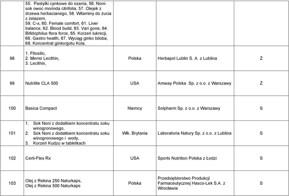 Lecithin, Herbapol Lublin. A. z Lublina 99 Nutrilite CLA 500 UA Amway p. z o.o. z Warszawy 100 Basica Compact Niemcy olpharm p. z o.o. z Warszawy 101 1.