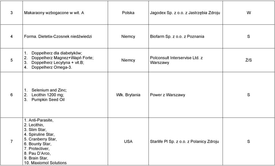 z Warszawy / 6 1. elenium and Zinc; 2. Lecithin 1200 mg; 3. Pumpkin eed Oil Wlk. Brytania Power z Warszawy 7 1. Anti-Parasite, 2. Lecithin, 3.