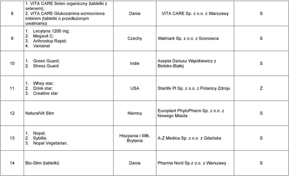 tress Guard Indie Asepta Dariusz Wąsiikiewicz z Bielsko-Białej 11 1. Whey star; 2. Drink star; 3. Creatine star UA tarlife Pl p. z o.o. z Polanicy Zdroju 12 NaturalVit lim Niemcy Europlant PhytoPharm p.