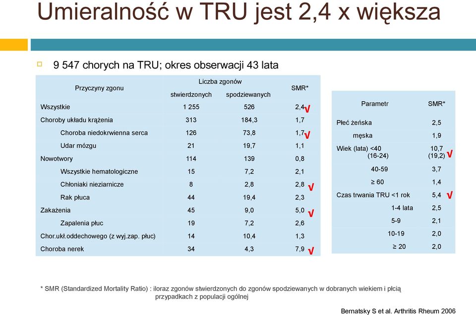 40-59 3,7 Chłoniaki nieziarnicze 8 2,8 2,8 60 1,4 Rak płuca 44 19,4 2,3 45 9,0 5,0 19 7,2 2,6 Chor.ukł.oddechowego (z wyj.zap.