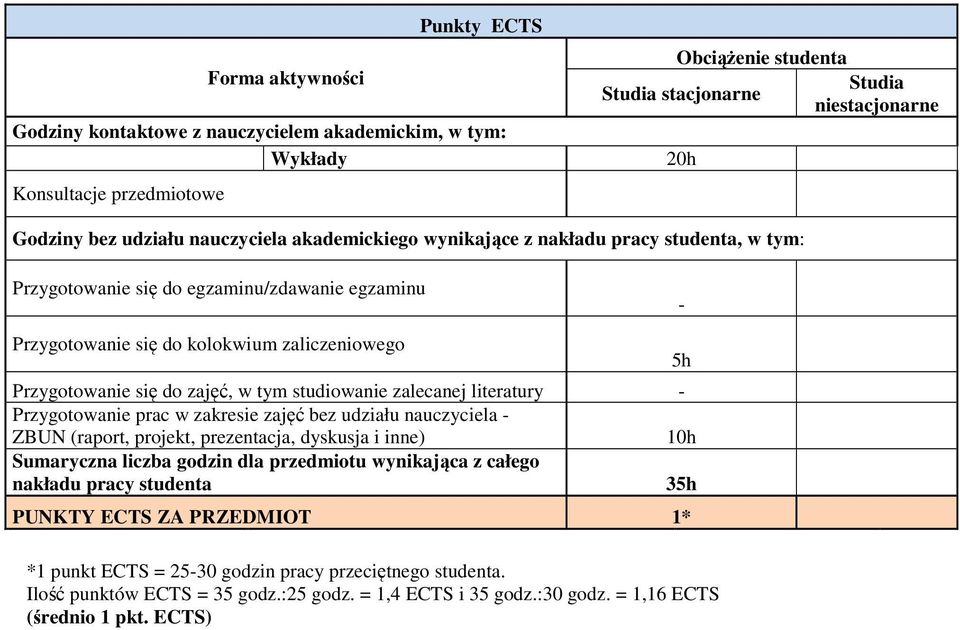 studiowanie zalecanej literatury - Przygotowanie prac w zakresie zajęć bez udziału nauczyciela - ZBUN (raport, projekt, prezentacja, dyskusja i inne) 0h Sumaryczna liczba godzin dla przedmiotu