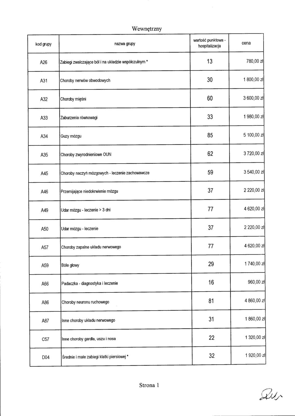 M5 Choroby naczyń mózgowych - leczenie zachowawcze 59 3540,00 zł M6 Przemijające niedokrwienie mózgu 37 2220,00 zł M9 Udar mózgu - leczenie> 3 dni 77 4620,00 zł A50 Udar mózgu - leczenie 37 2220,00