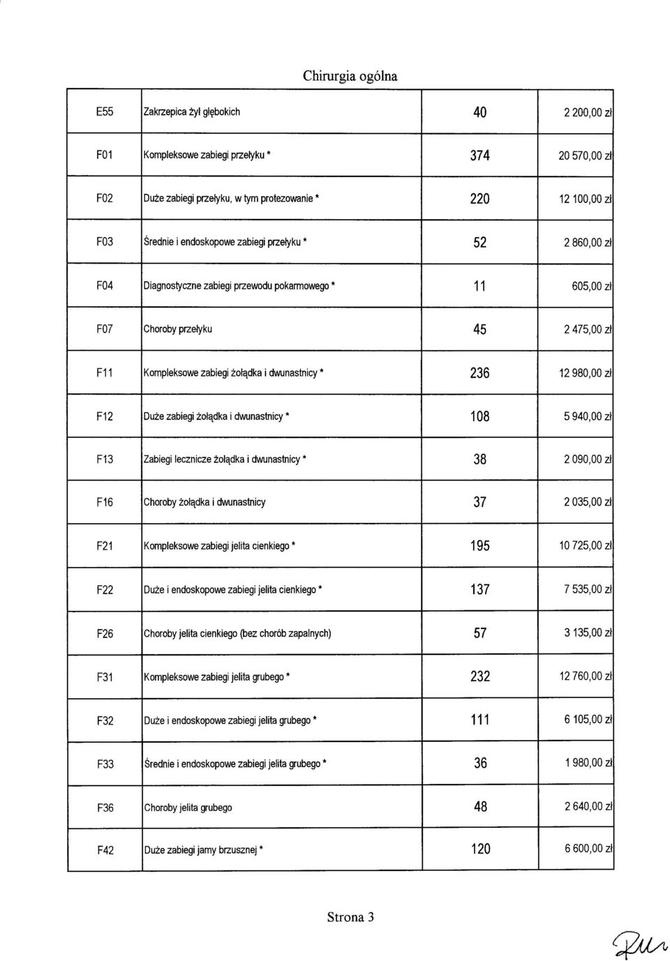 12980,00 zł F12 Duże zabiegi żołądka i dwunastnicy * 108 5940,00 zł F13 Zabiegi lecznicze żołądka i dwunastnicy * 38 2090,00 zł F16 Choroby żołądka i dwunastnicy 37 2035,00 zł F21 Kompleksowe zabiegi