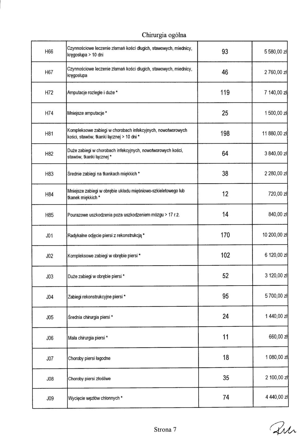 dni' Duże zabiegi w chorobach infekcyjnych, nowotworowych kości, stawów, tkanki łącznej' 198 11880,00 zł 64 3840,00 zł H83 Średnie zabiegi na tkankach miękkich 38 2280,00 zł H84 Mniejsze zabiegi w