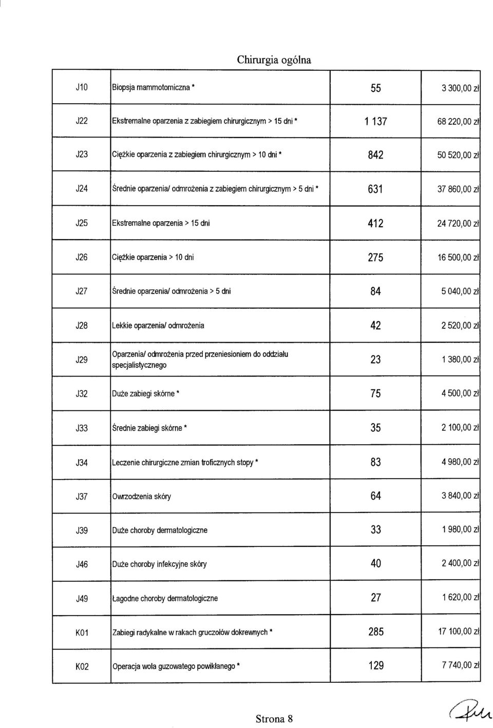 odmrożenia z zabiegiem chirurgicznym> 5 dni 631 37860,00 zł J25 Ekstremalne oparzenia> 15 dni 412 24720,00 zł J26 Ciężkie oparzenia> 10 dni 275 16500,00 zł J27 Średnie oparzenia!