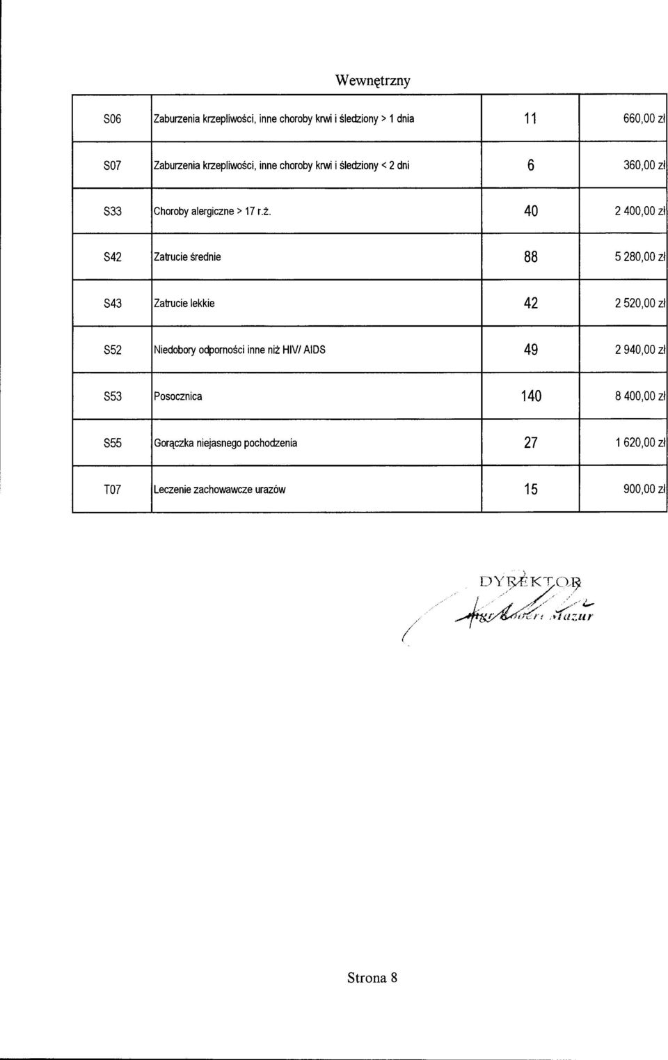 40 2400,00 zł S42 Zatrucie średnie 88 5280,00 zł S43 Zatrucie lekkie 42 2520,00 zł S52 Niedobory odporności inne niż