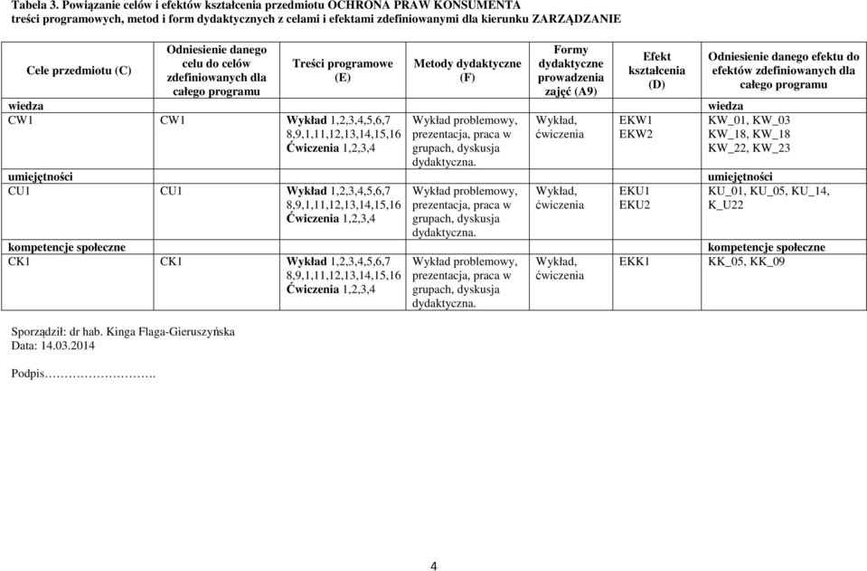 (C) Sporządził: dr hab. Kinga Flaga-Gieruszyńska Data:.0.0 Podpis.