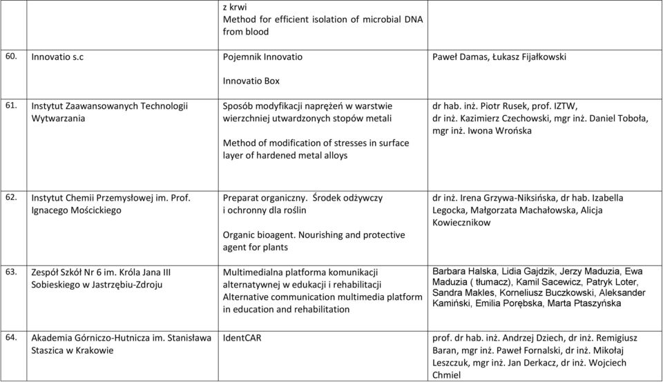 hardened metal alloys dr hab. inż. Piotr Rusek, prof. IZTW, dr inż. Kazimierz Czechowski, mgr inż. Daniel Toboła, mgr inż. Iwona Wrońska 62. Instytut Chemii Przemysłowej im. Prof.