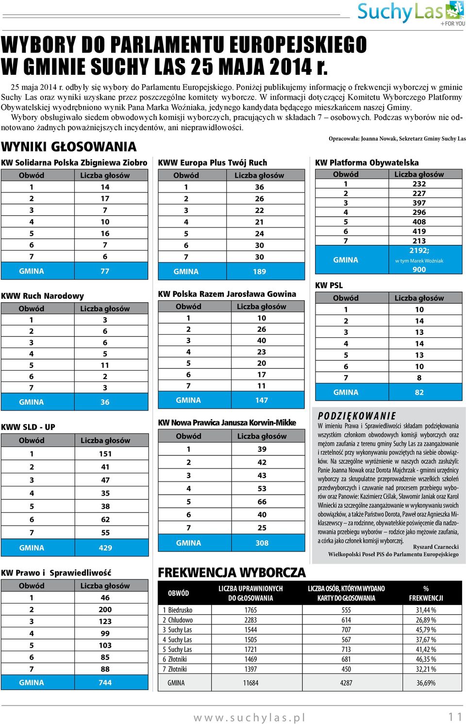 W informacji dotyczącej Komitetu Wyborczego Platformy Obywatelskiej wyodrębniono wynik Pana Marka Woźniaka, jedynego kandydata będącego mieszkańcem naszej Gminy.