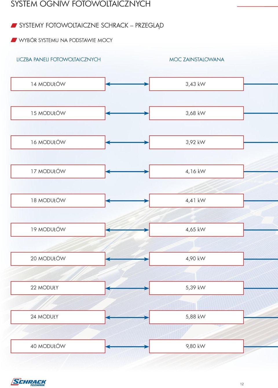 3,43 kw 15 ModUłów 3,68 kw 16 ModUłów 3,92 kw 17 ModUłów 4,16 kw 18 ModUłów 4,41 kw 19