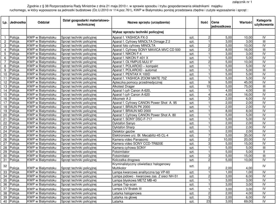 Jednostka Oddział Dział gospodarki materiałowotechnicznej Nazwa sprzętu (urządzenia) Wykaz sprzętu techniki policyjnej Ilość Cena jednostkowa Wartość Kategoria użytkowania 1 Policja KWP w Białymstoku